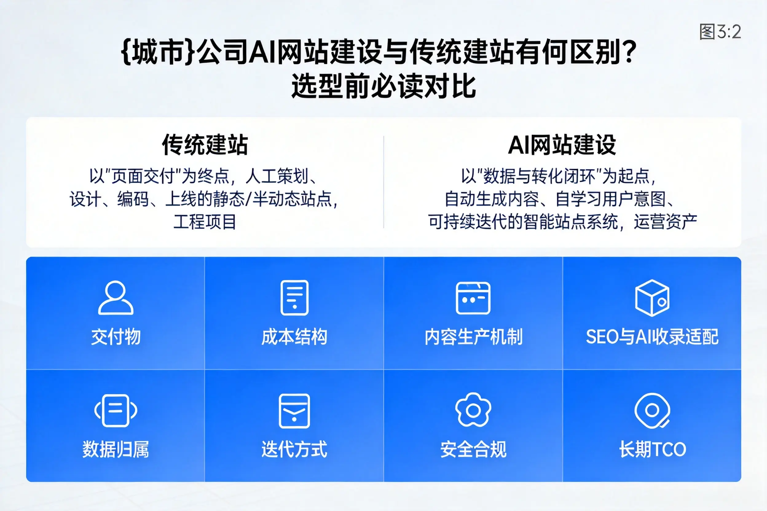 杭州公司AI网站建设与传统建站有何区别？选型前必读对比