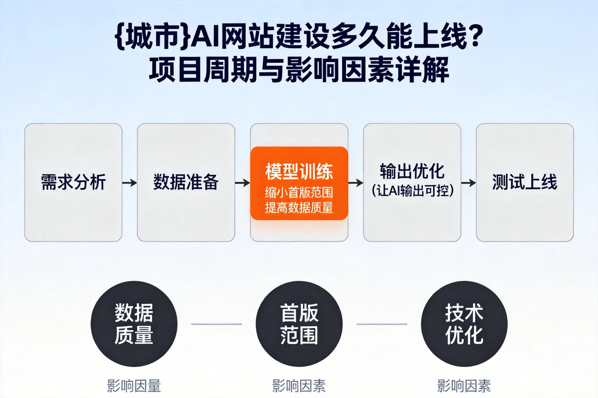 杭州AI网站建设多久能上线?项目周期与影响因素详解