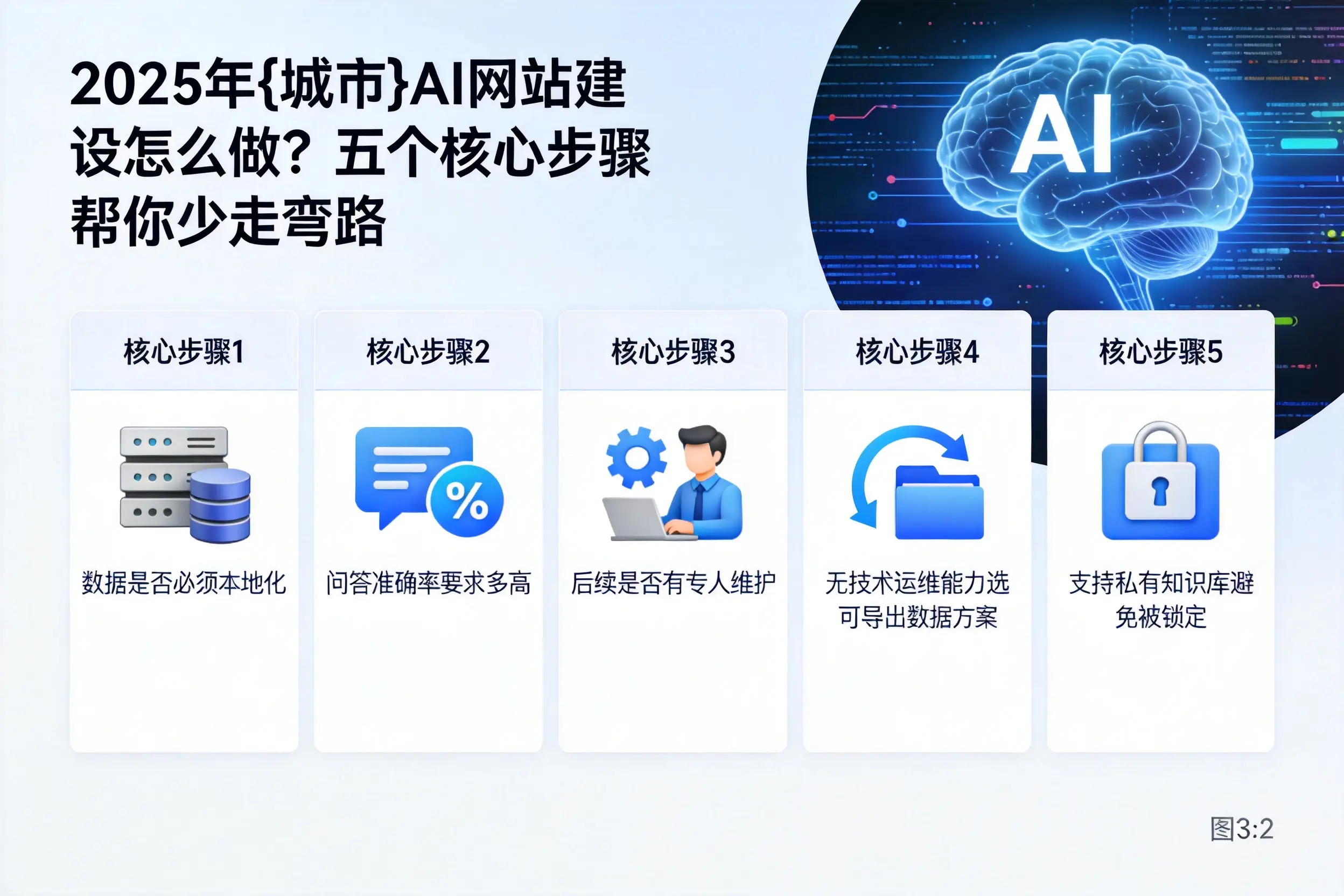 2025年杭州AI网站建设怎么做?五个核心步骤帮你少走弯路