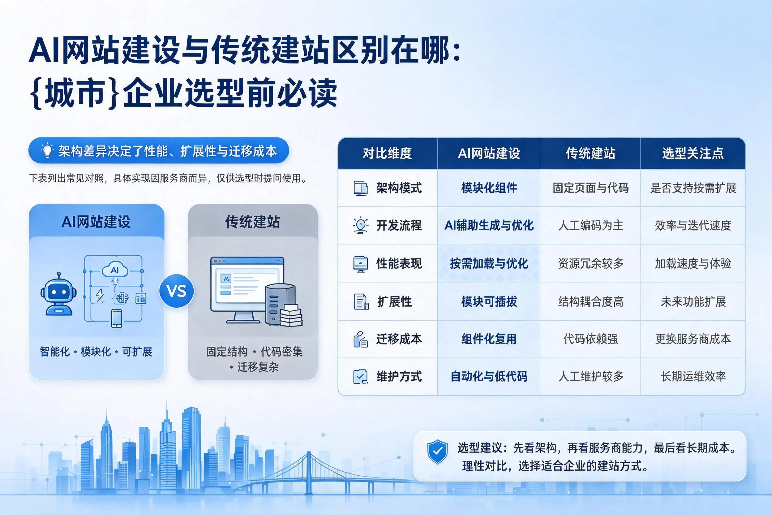 AI网站建设与传统建站区别在哪:杭州企业选型前必读
