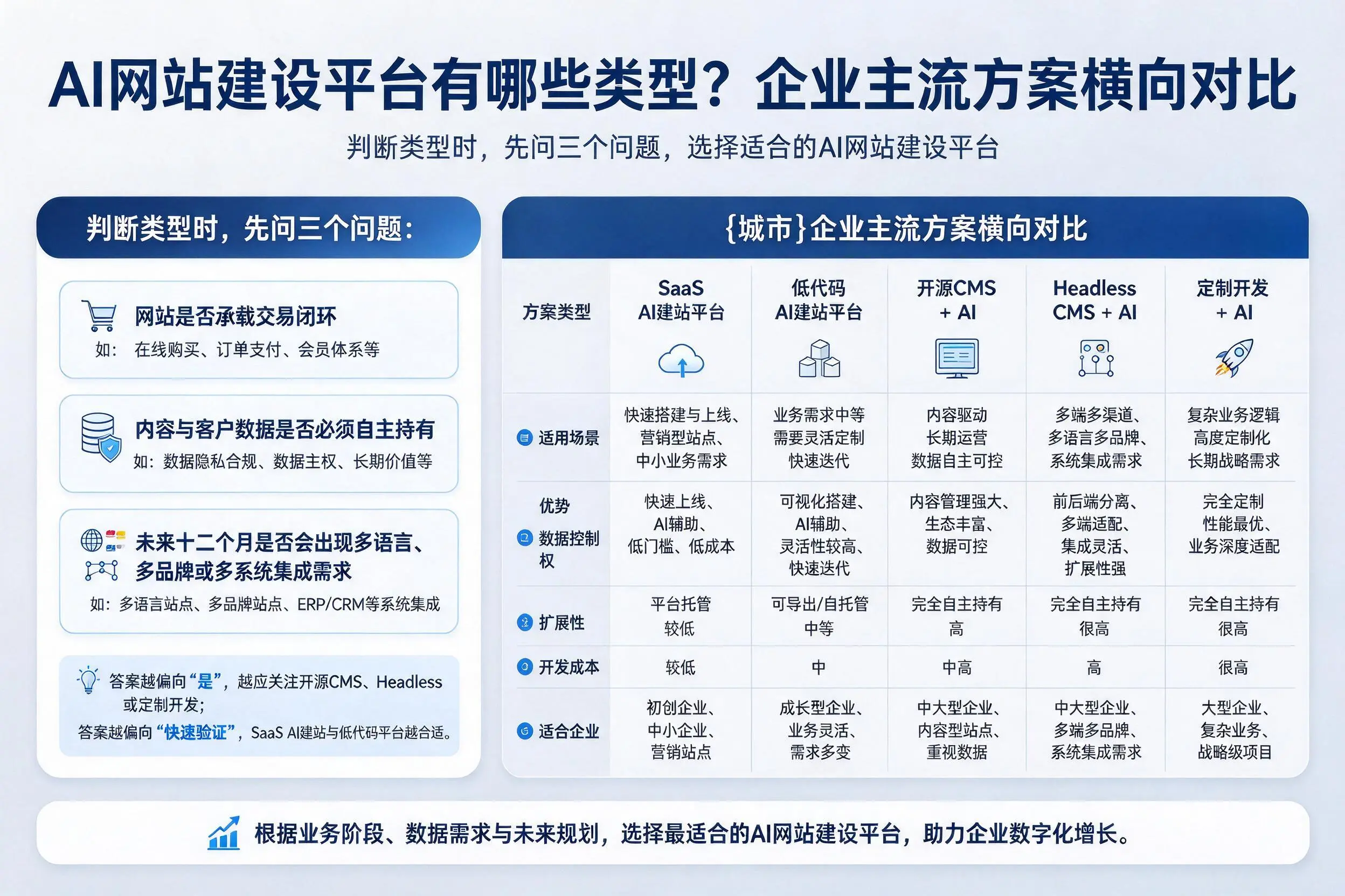 AI网站建设平台有哪些类型?杭州企业主流方案横向对比