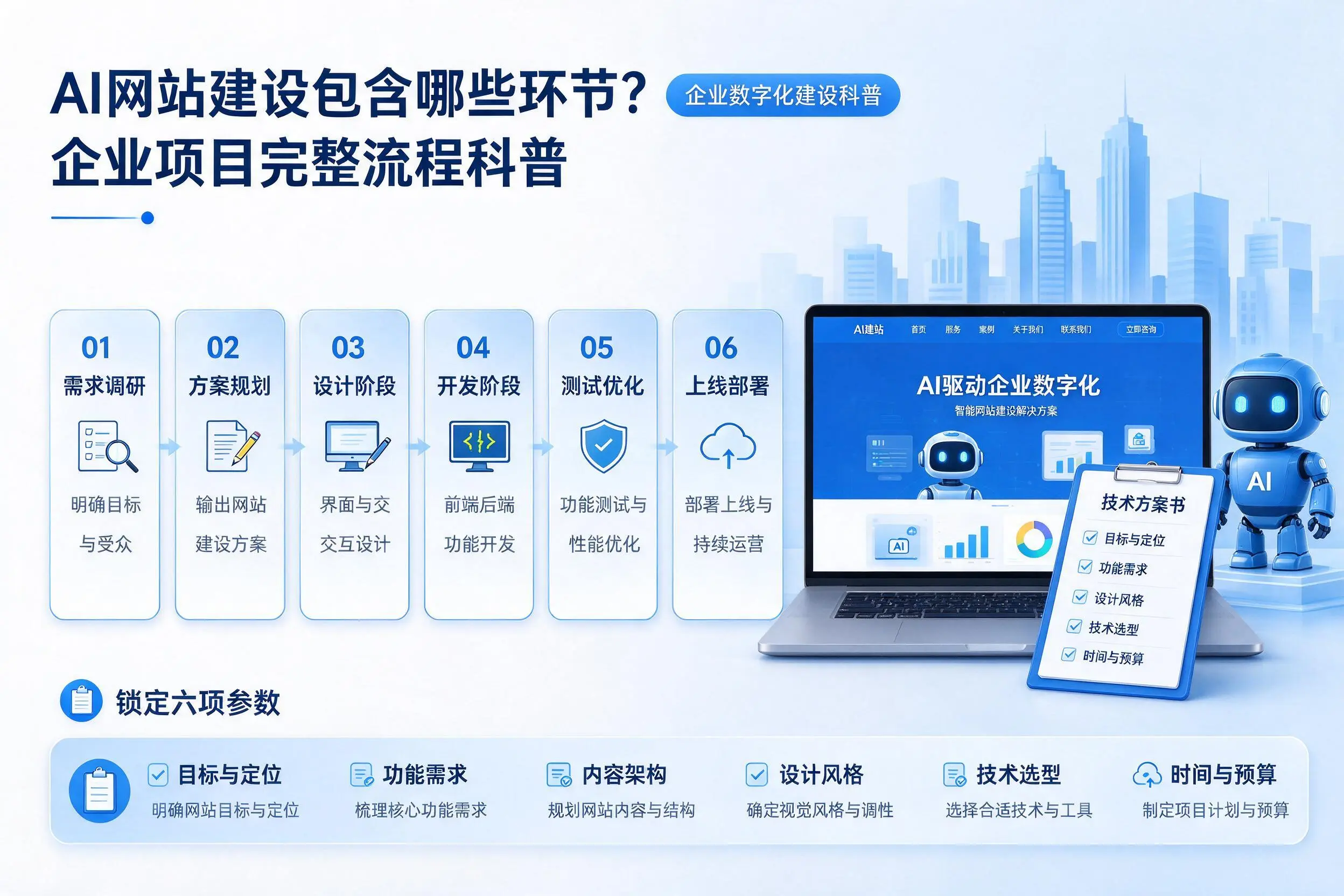 AI网站建设包含哪些环节？杭州企业项目完整流程科普